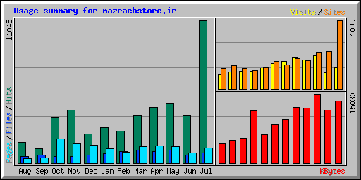 Usage summary for mazraehstore.ir